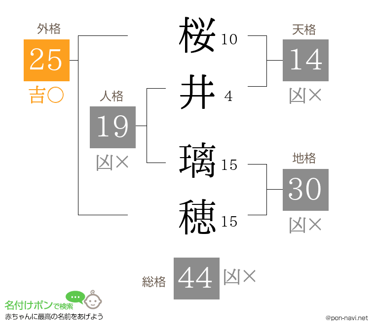 桜井 璃穂さんの姓名判断結果