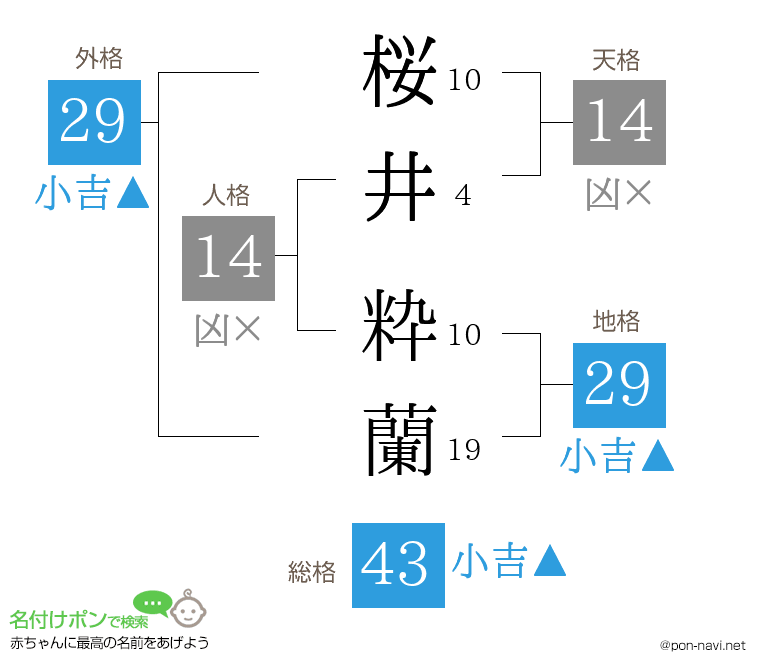 桜井 粋蘭さんの姓名判断結果