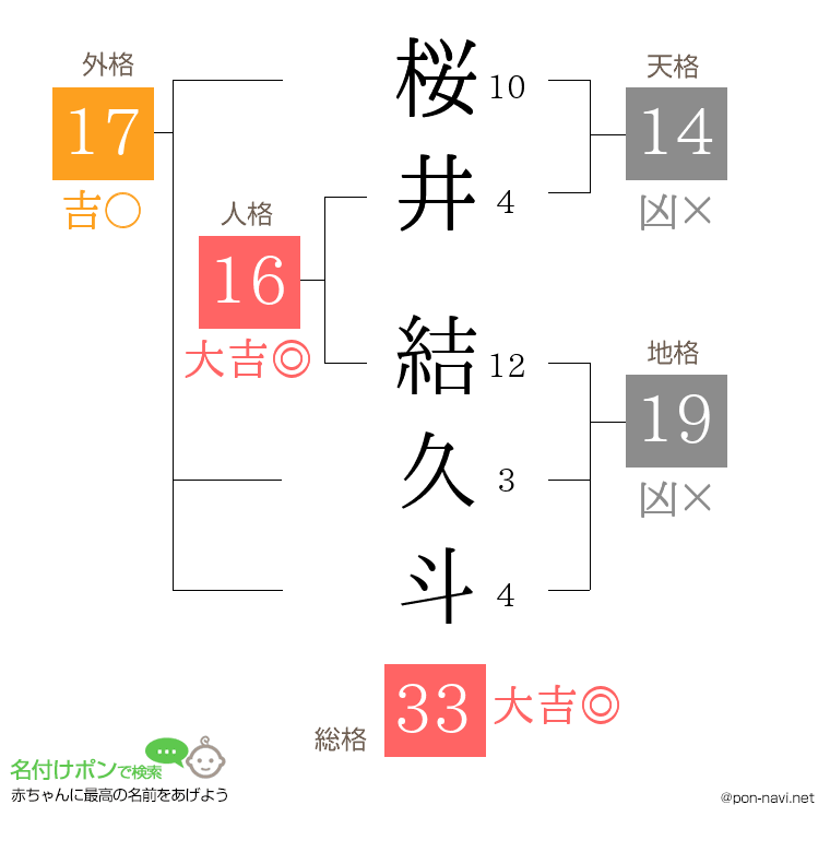 桜井 結久斗さんの姓名判断結果