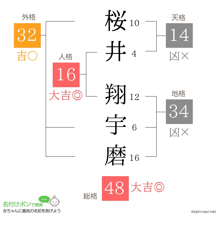 桜井 翔宇磨さんの姓名判断結果