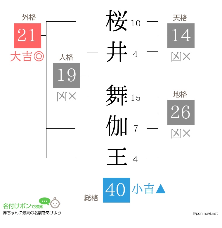 桜井 舞伽王さんの姓名判断結果