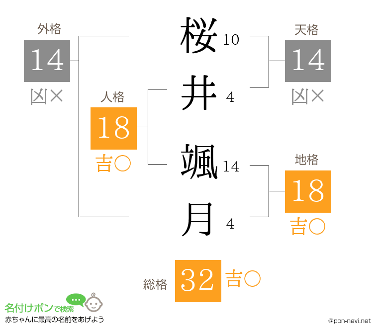 桜井 颯月さんの姓名判断結果