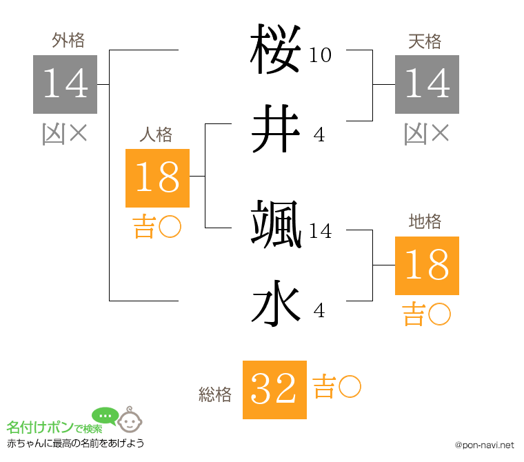 桜井 颯水さんの姓名判断結果