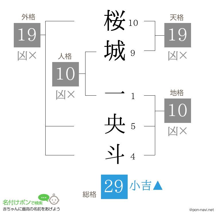 桜城 一央斗さんの姓名判断結果