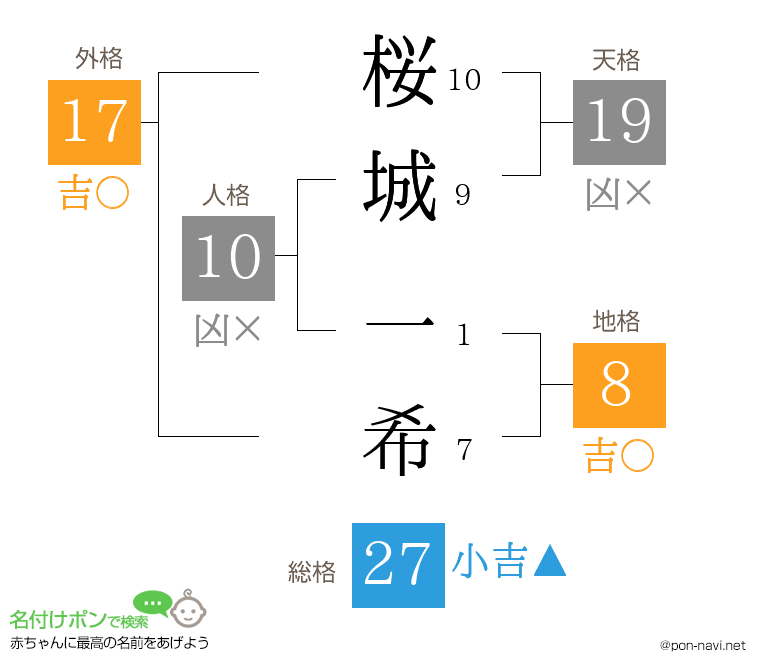 桜城 一希さんの姓名判断結果