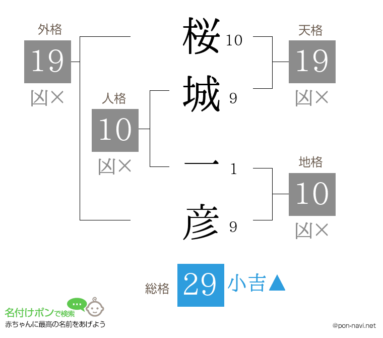 桜城 一彦さんの姓名判断結果