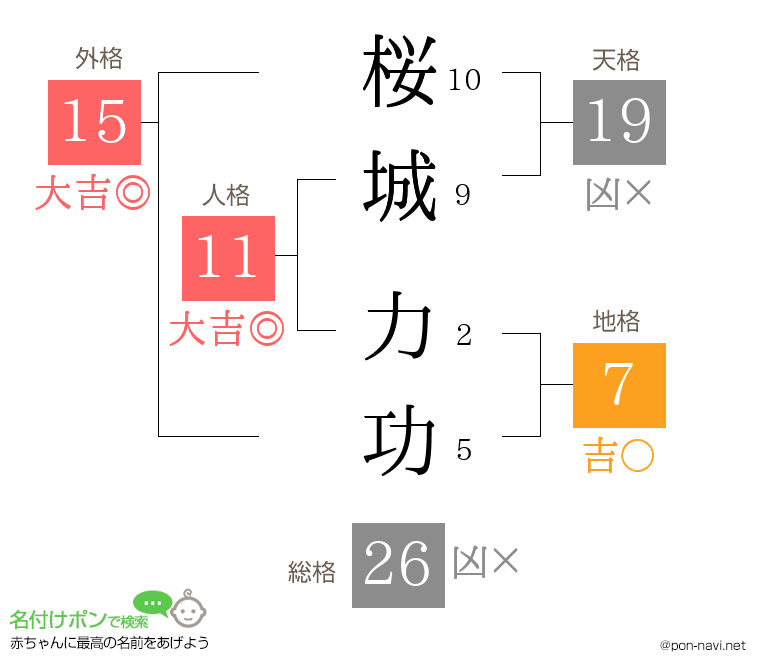 桜城 力功さんの姓名判断結果