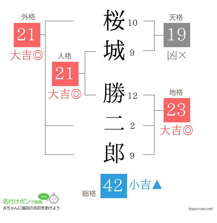 桜城 勝二郎さんの姓名判断結果