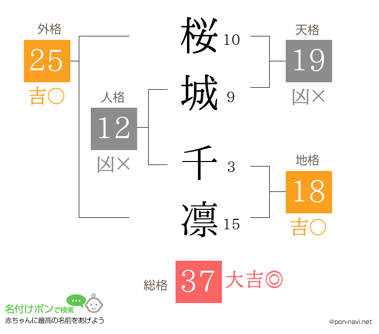 桜城 千凛さんの姓名判断結果