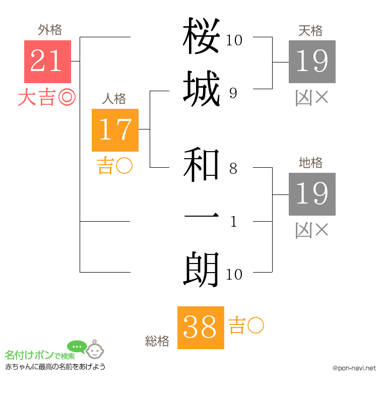 桜城 和一朗さんの姓名判断結果