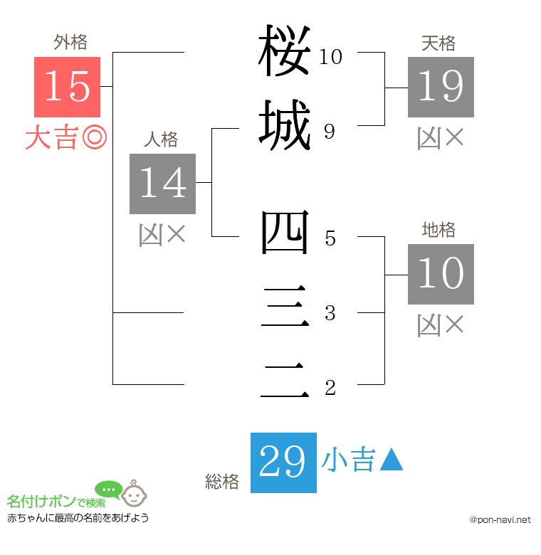 桜城 四三二さんの姓名判断結果