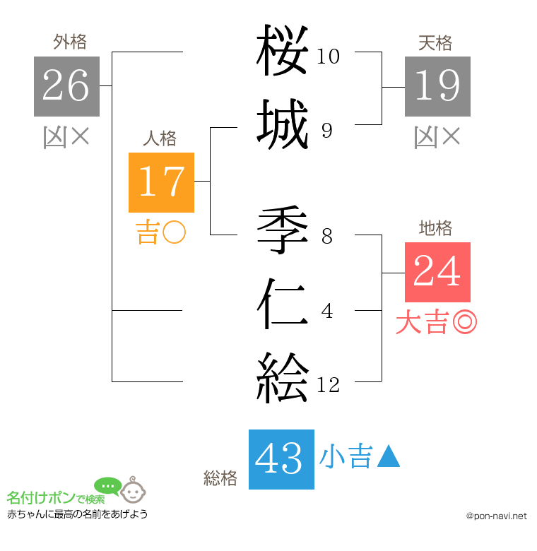 桜城 季仁絵さんの姓名判断結果