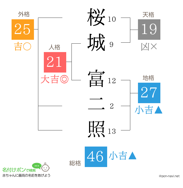 桜城 富二照さんの姓名判断結果