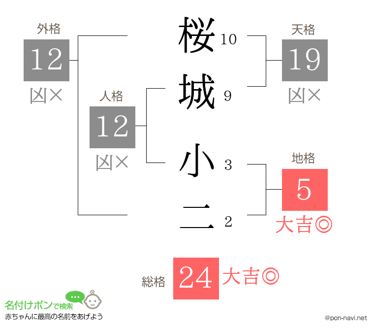 桜城 小二さんの姓名判断結果