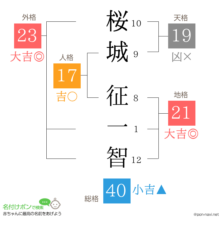 桜城 征一智さんの姓名判断結果