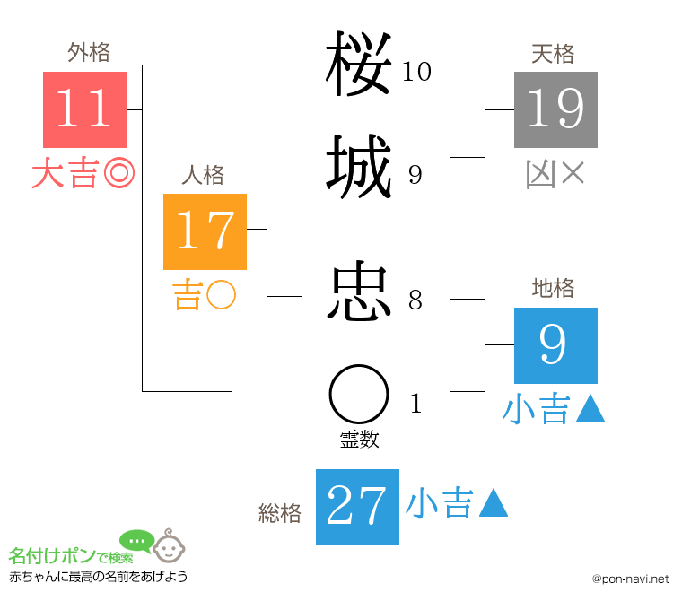 桜城 忠さんの姓名判断結果