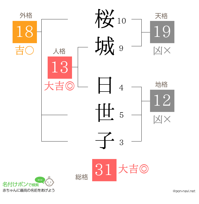 桜城 日世子さんの姓名判断結果