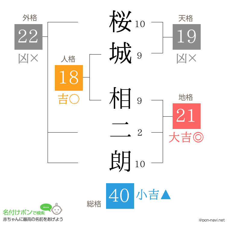 桜城 相二朗さんの姓名判断結果
