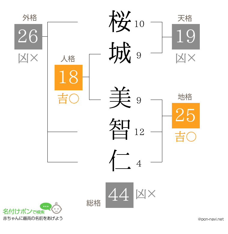 桜城 美智仁さんの姓名判断結果
