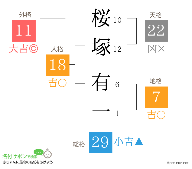 桜塚 有一さんの姓名判断結果