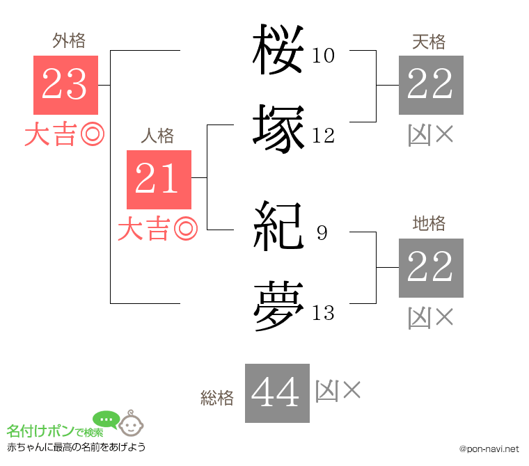 桜塚 紀夢さんの姓名判断結果