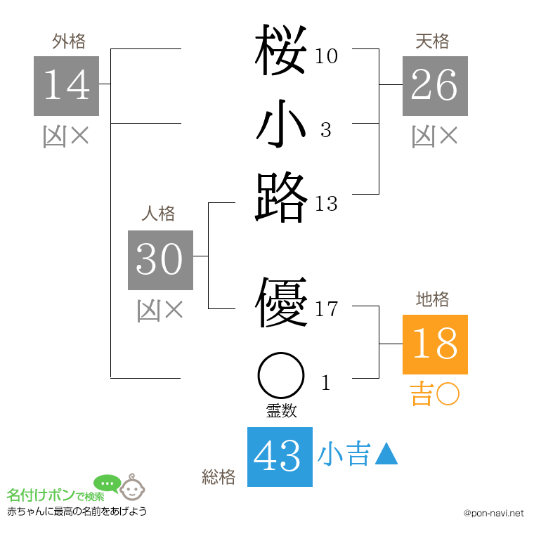 桜小路 優さんの姓名判断結果