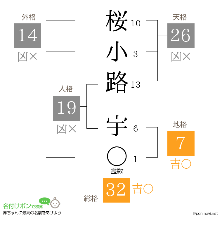 桜小路 宇さんの姓名判断結果