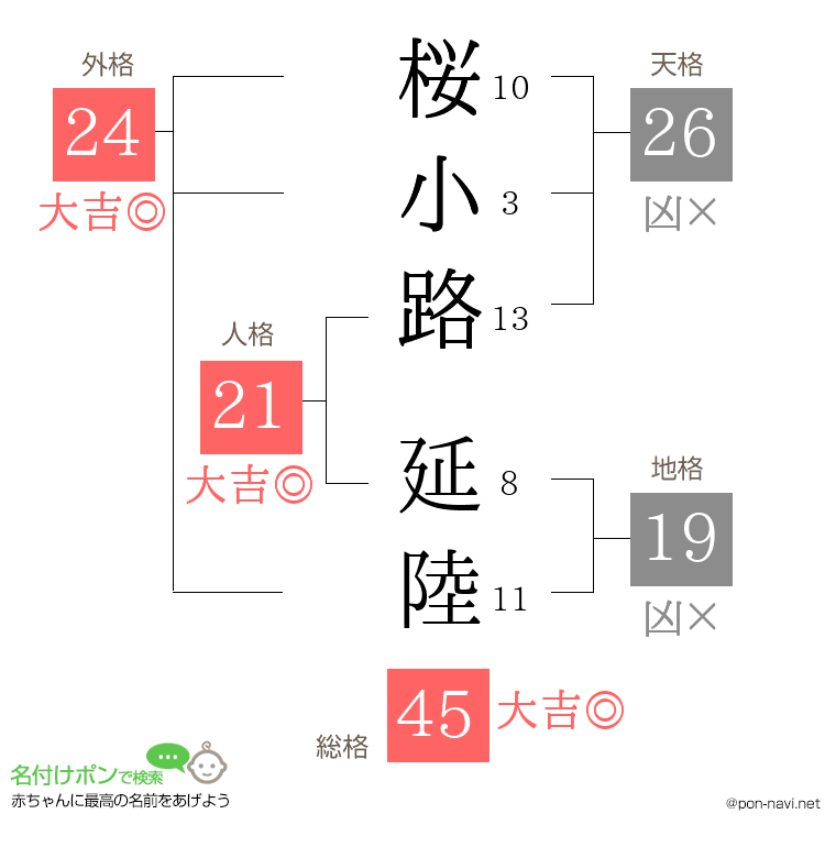 桜小路 延陸さんの姓名判断結果
