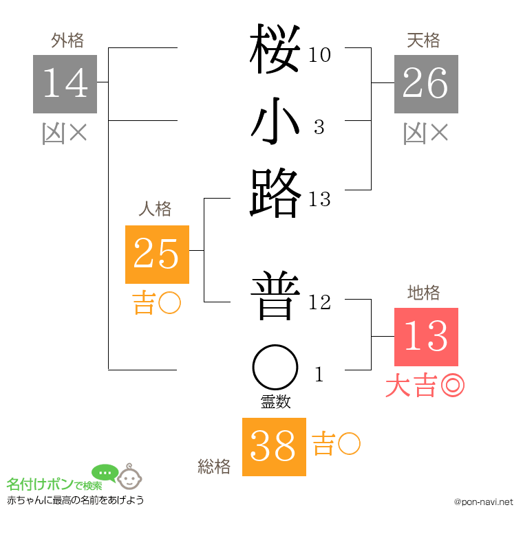 桜小路 普さんの姓名判断結果