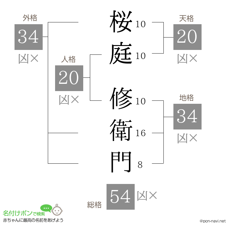 桜庭 修衛門さんの姓名判断結果