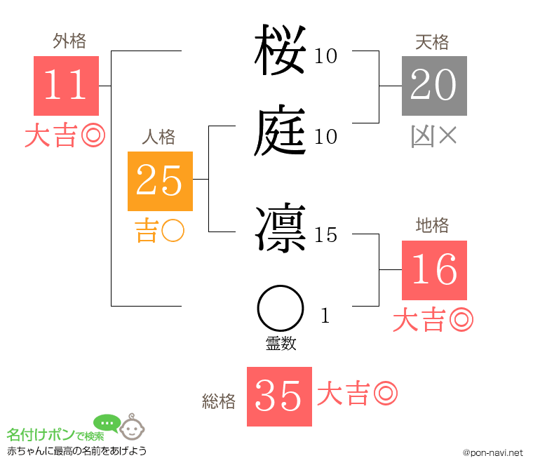 桜庭 凛さんの姓名判断結果