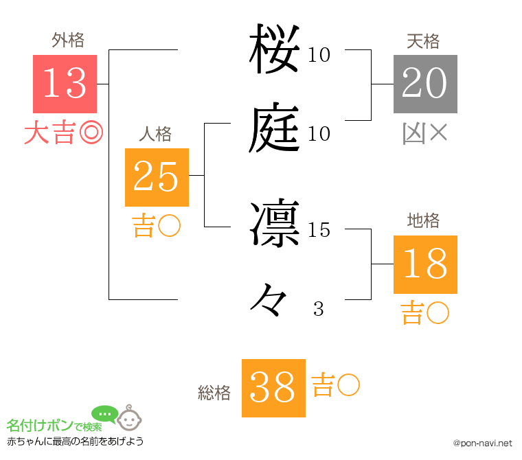桜庭 凛々さんの姓名判断結果