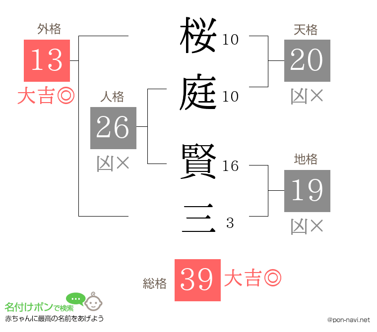 桜庭 賢三さんの姓名判断結果
