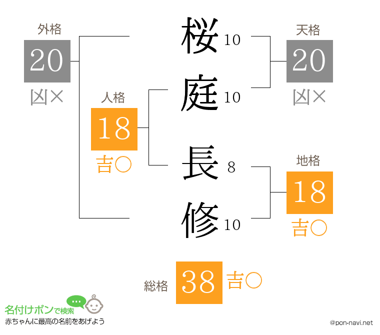 桜庭 長修さんの姓名判断結果