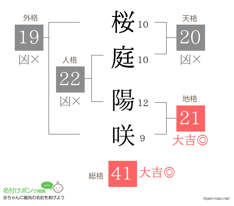 桜庭 陽咲さんの姓名判断結果