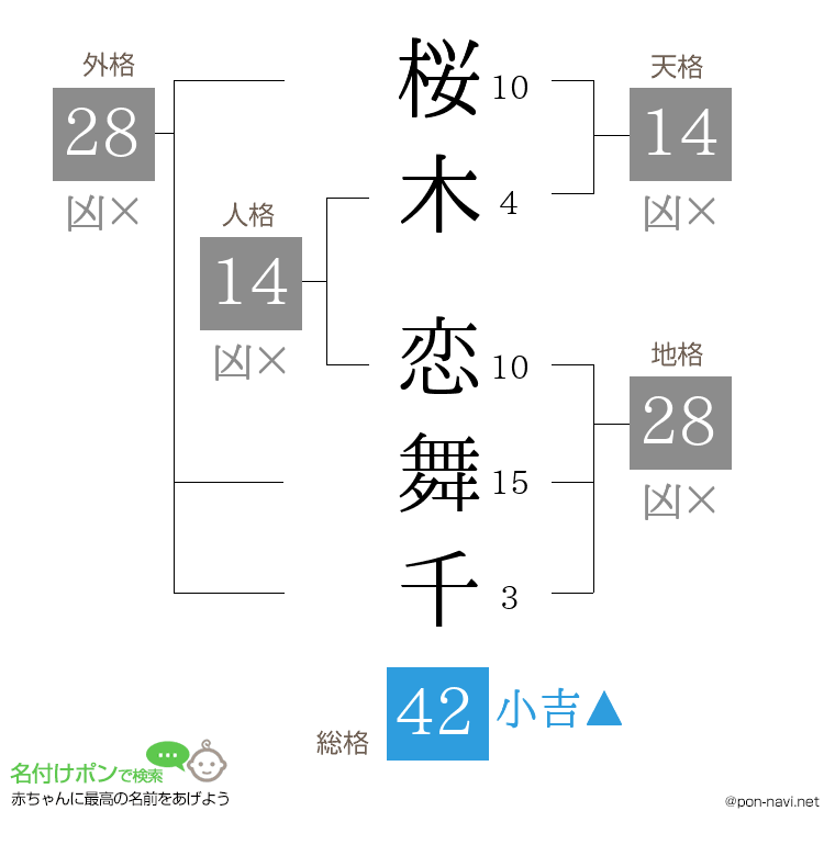 桜木 恋舞千さんの姓名判断結果