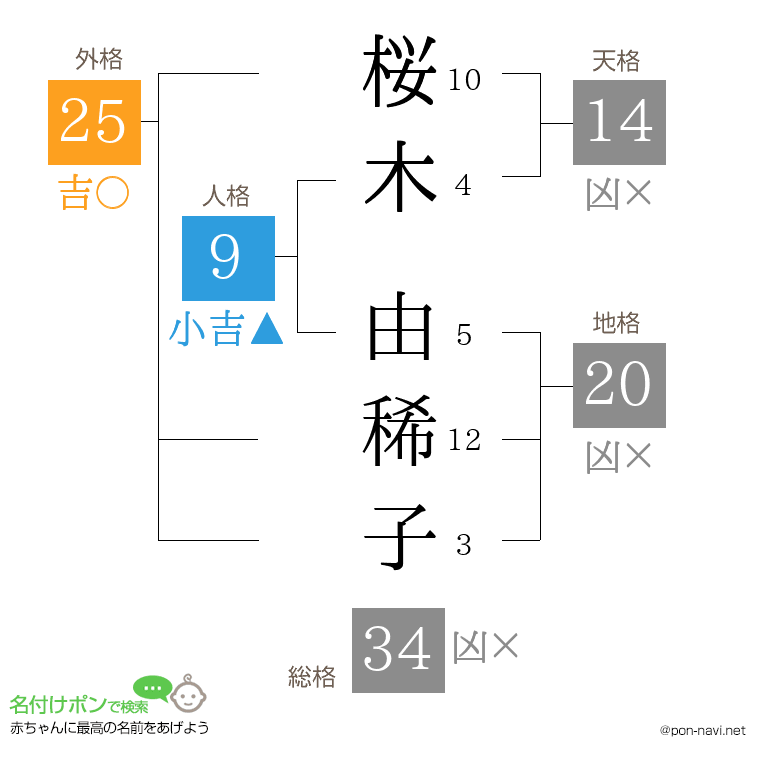 桜木 由稀子さんの姓名判断結果