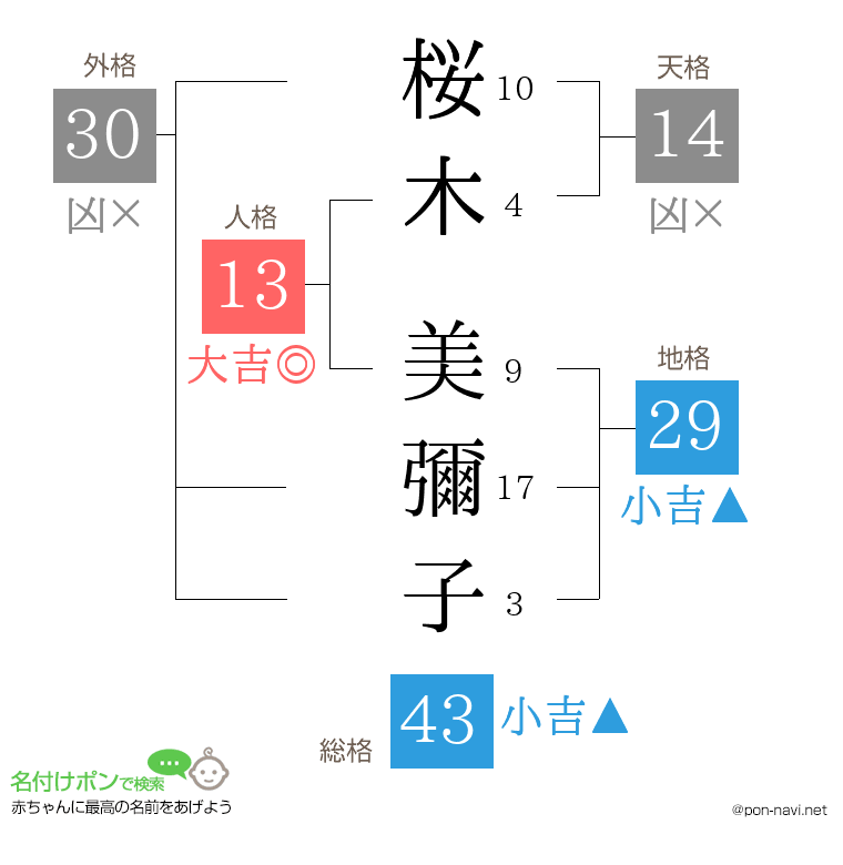 桜木 美彌子さんの姓名判断結果
