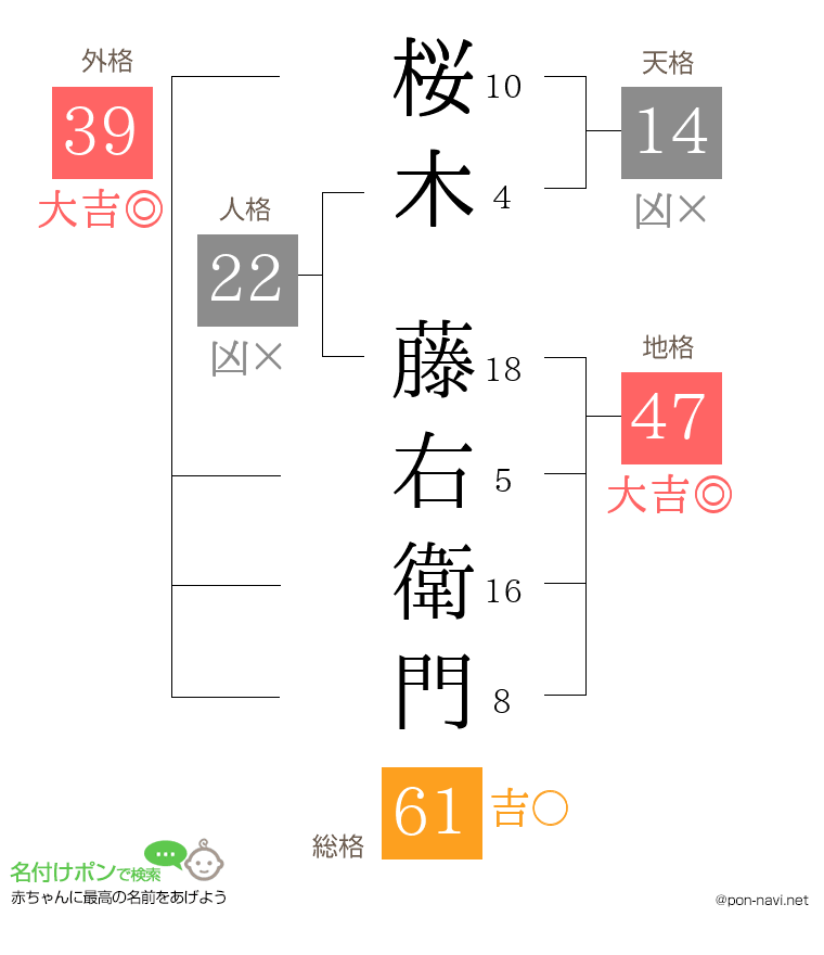 桜木 藤右衛門さんの姓名判断結果