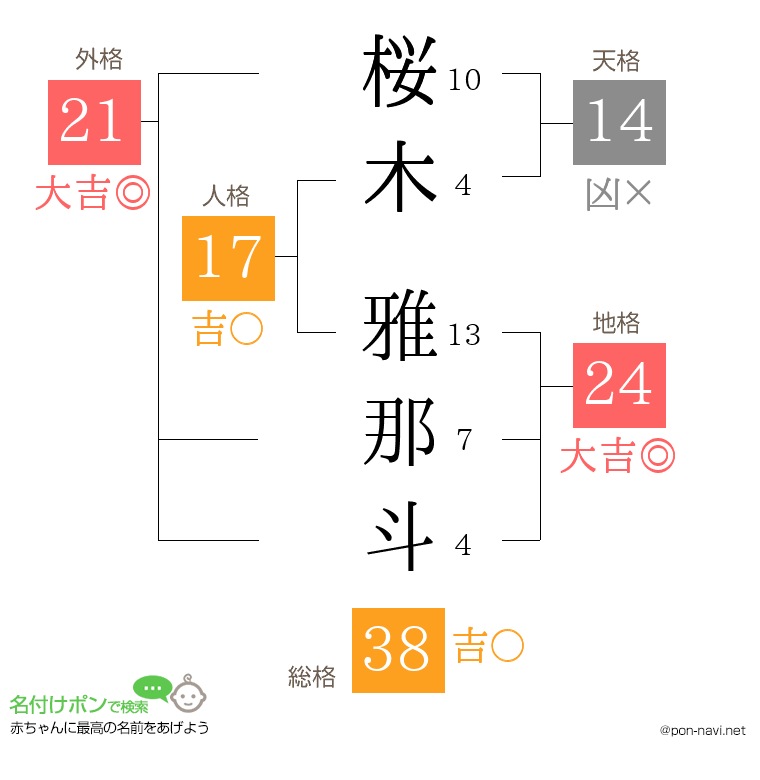 桜木 雅那斗さんの姓名判断結果
