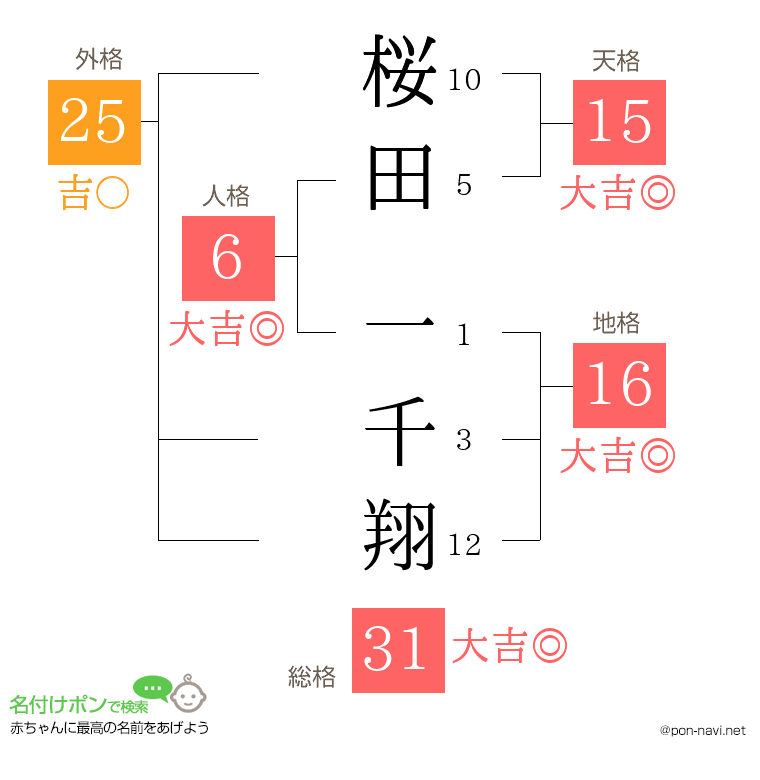桜田 一千翔さんの姓名判断結果