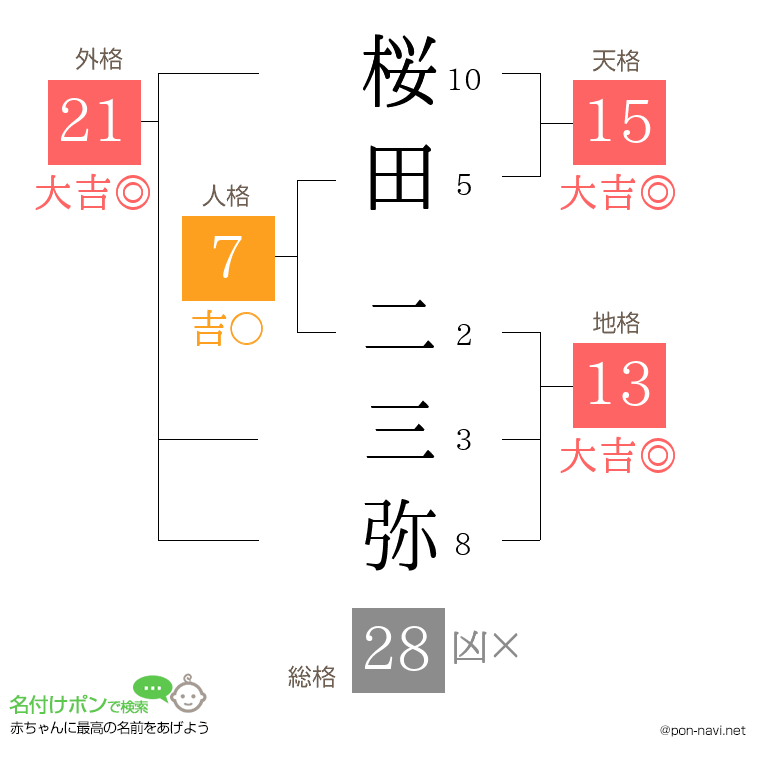桜田 二三弥さんの姓名判断結果
