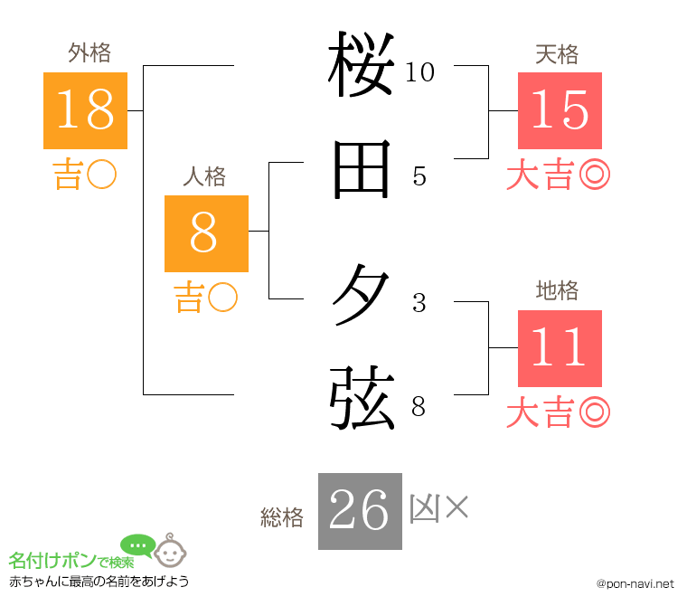 桜田 夕弦さんの姓名判断結果