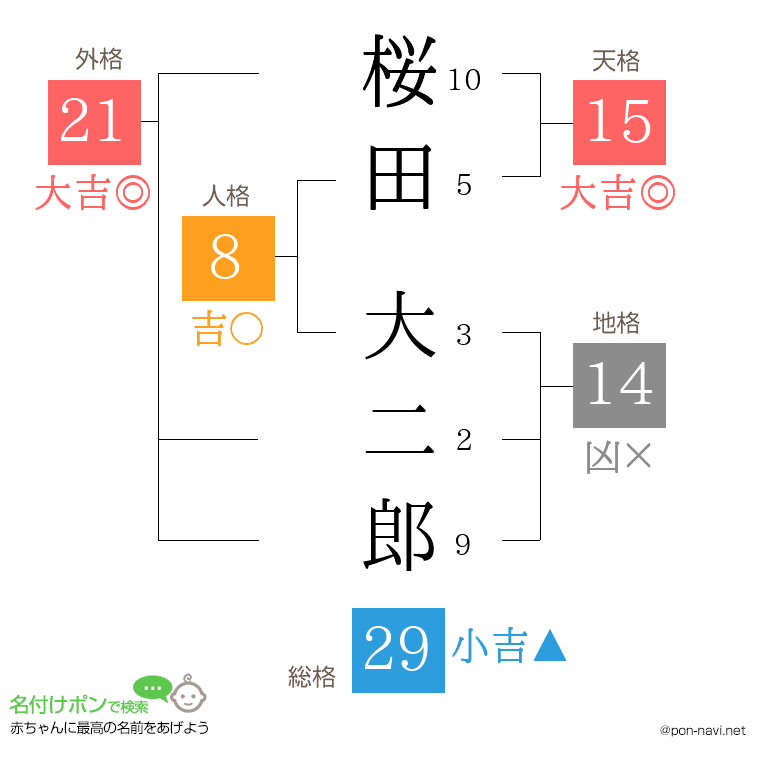 桜田 大二郎さんの姓名判断結果