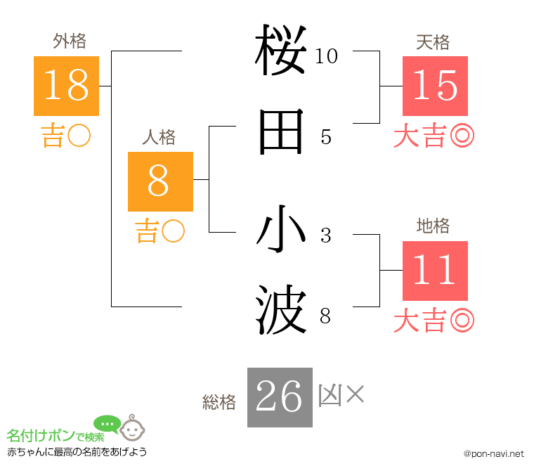 桜田 小波さんの姓名判断結果