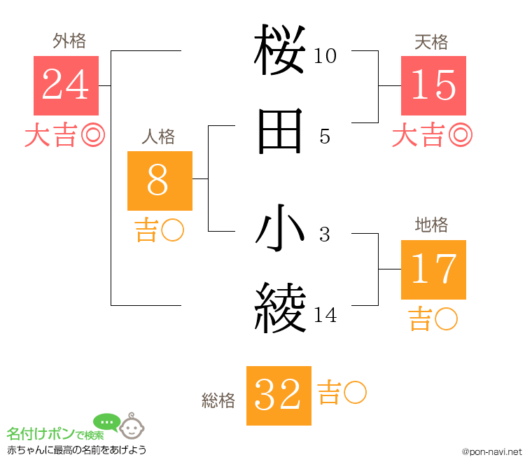 桜田 小綾さんの姓名判断結果