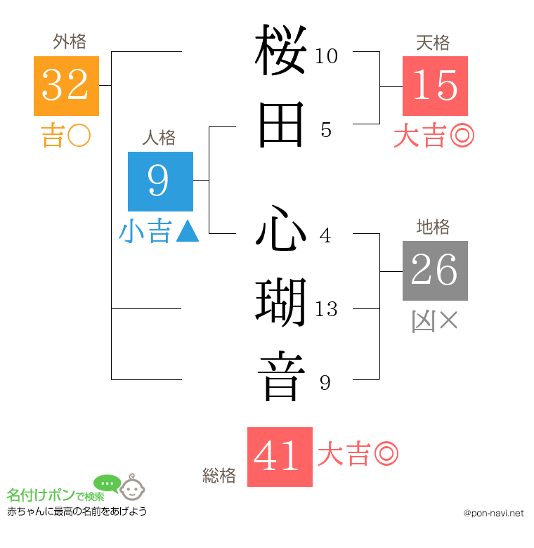 桜田 心瑚音さんの姓名判断結果