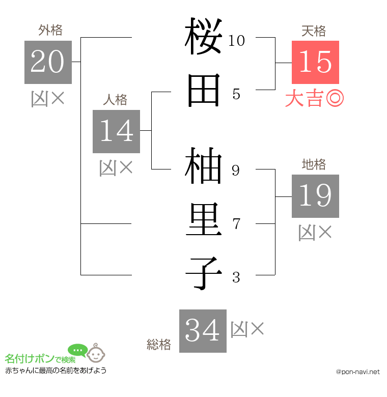 桜田 柚里子さんの姓名判断結果