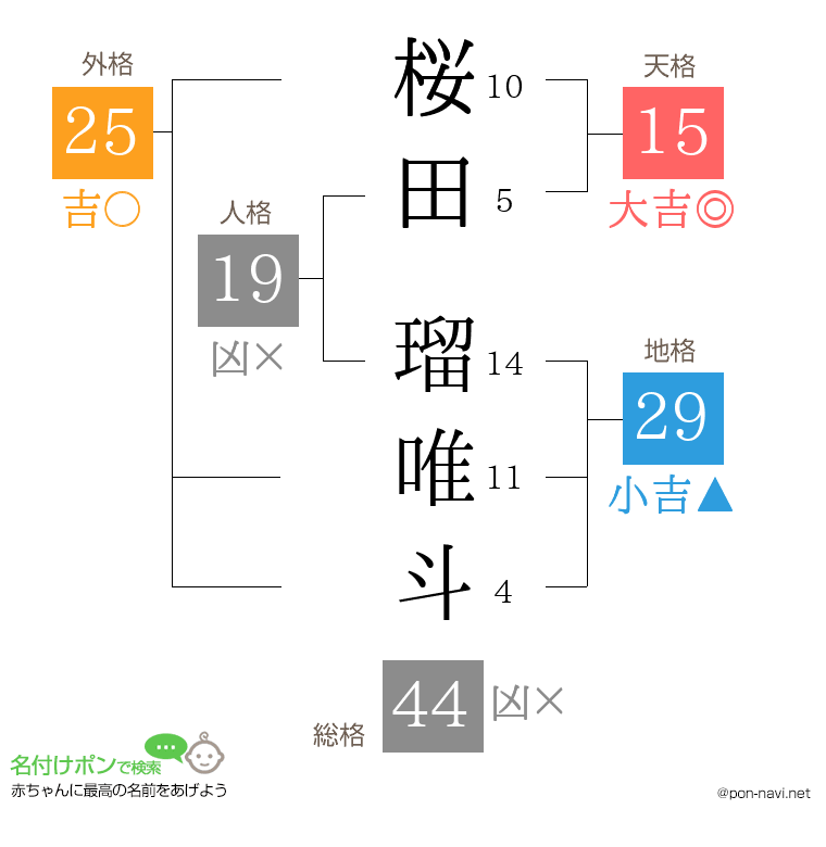 桜田 瑠唯斗さんの姓名判断結果