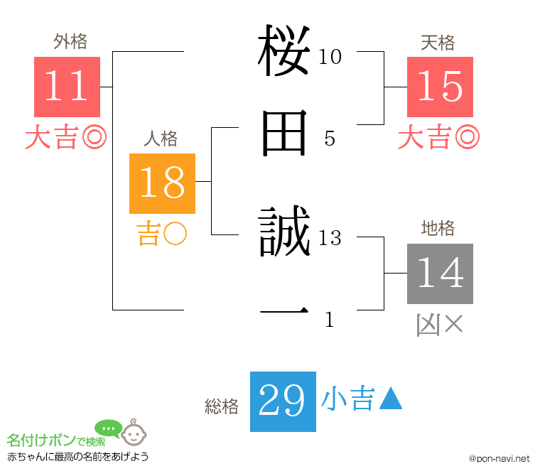 桜田 誠一さんの姓名判断結果